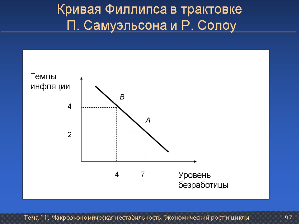 Тема 11. Макроэкономическая нестабильность. Экономический рост и циклы 97 Кривая Филлипса в трактовке П.